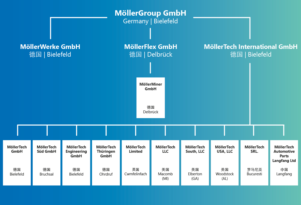 MöllerGroup 的组织结构